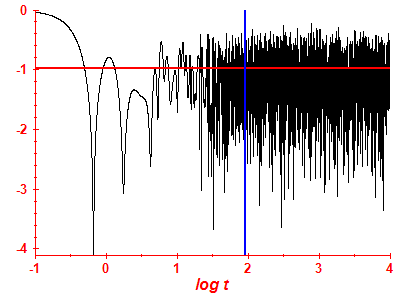 Survival probability log
